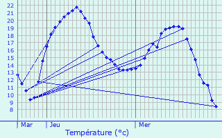 Graphique des tempratures prvues pour Laberlire