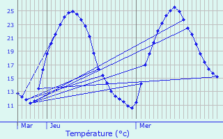 Graphique des tempratures prvues pour La Tour-d