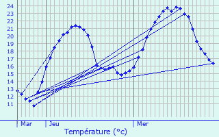 Graphique des tempratures prvues pour Orbagna