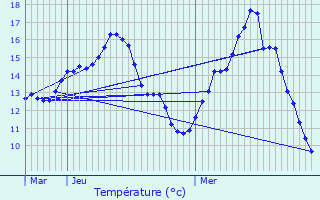 Graphique des tempratures prvues pour Hagelsdorf