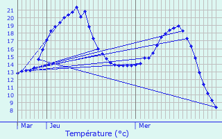 Graphique des tempratures prvues pour Rieux-en-Cambrsis