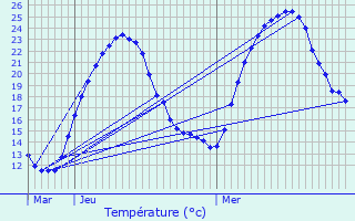 Graphique des tempratures prvues pour Besse