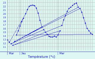 Graphique des tempratures prvues pour Flaxlanden