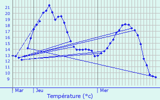 Graphique des tempratures prvues pour Cobrieux