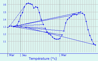 Graphique des tempratures prvues pour Tanzac