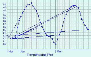 Graphique des tempratures prvues pour Arthenac