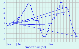 Graphique des tempratures prvues pour Bertrange