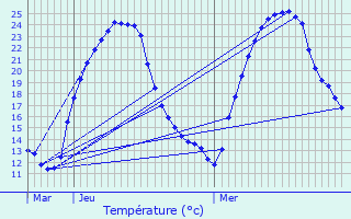 Graphique des tempratures prvues pour Minzac