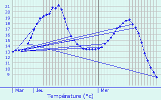 Graphique des tempratures prvues pour Boussires-en-Cambrsis