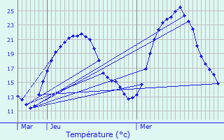 Graphique des tempratures prvues pour Crottet