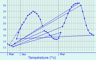 Graphique des tempratures prvues pour Venterol