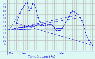 Graphique des tempratures prvues pour Lapugnoy