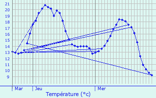 Graphique des tempratures prvues pour Pont--Marcq