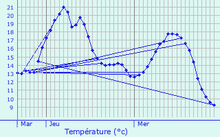 Graphique des tempratures prvues pour Fournes-en-Weppes