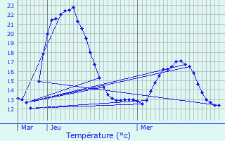 Graphique des tempratures prvues pour Bouzanville