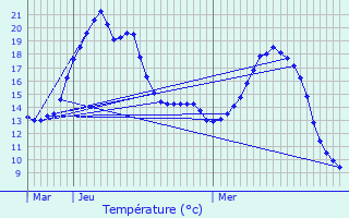 Graphique des tempratures prvues pour Carnin