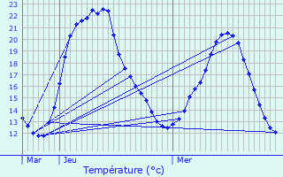 Graphique des tempratures prvues pour Dreux