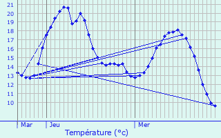 Graphique des tempratures prvues pour Armentires