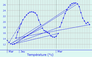 Graphique des tempratures prvues pour Vigueron