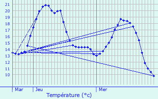 Graphique des tempratures prvues pour Oignies