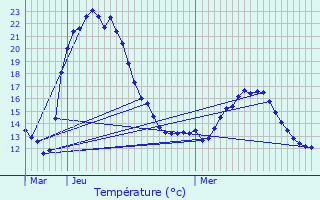 Graphique des tempratures prvues pour Lorey