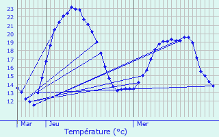 Graphique des tempratures prvues pour La Flche