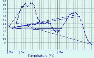 Graphique des tempratures prvues pour Buysscheure