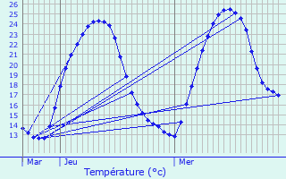 Graphique des tempratures prvues pour Eysines