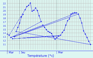 Graphique des tempratures prvues pour Cuisy