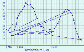 Graphique des tempratures prvues pour Mont-l