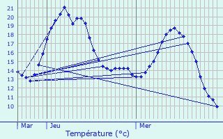 Graphique des tempratures prvues pour Drocourt