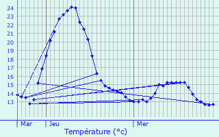 Graphique des tempratures prvues pour Moulin Colmesch