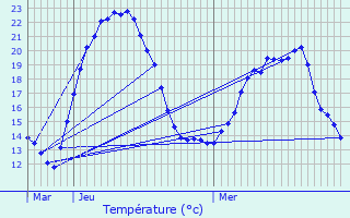 Graphique des tempratures prvues pour Durtal