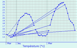 Graphique des tempratures prvues pour Blyes