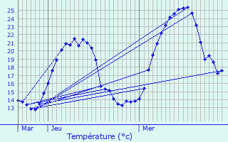 Graphique des tempratures prvues pour Lagnieu