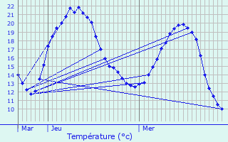 Graphique des tempratures prvues pour Senlis