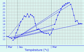 Graphique des tempratures prvues pour Vertrieu