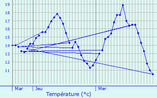 Graphique des tempratures prvues pour Wolfsmuhle-ls-Ellange