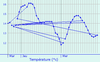 Graphique des tempratures prvues pour Wimille