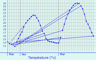 Graphique des tempratures prvues pour Solaize