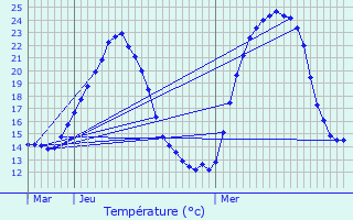 Graphique des tempratures prvues pour Reignier