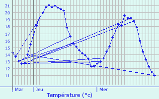 Graphique des tempratures prvues pour Puiseux-en-France