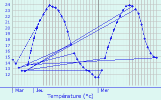 Graphique des tempratures prvues pour Guitinires