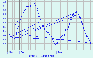 Graphique des tempratures prvues pour Les Ulis