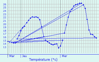 Graphique des tempratures prvues pour La Motte-Servolex