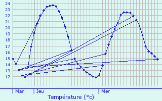 Graphique des tempratures prvues pour Surgres