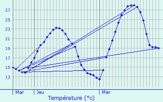 Graphique des tempratures prvues pour Nay