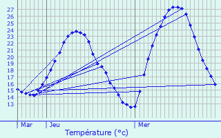 Graphique des tempratures prvues pour Ambonil