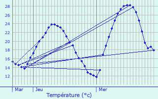 Graphique des tempratures prvues pour Glos