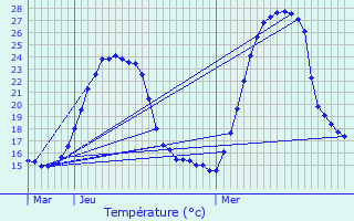 Graphique des tempratures prvues pour Gires